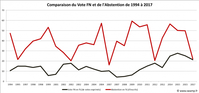Comparaison du vote FN et du taux d'abstention en pourcentages de 1994 à 2017