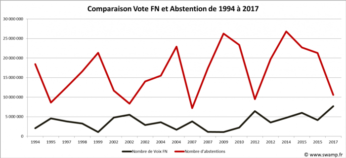 Comparaison du vote FN et de l'abstention entre 1994 et 2017
