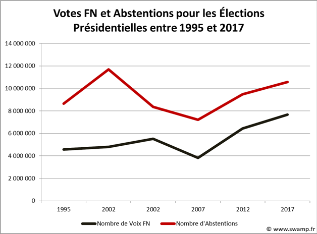 Votes FN et abstention pour les élections présidentielles entre 1995 et 2017
