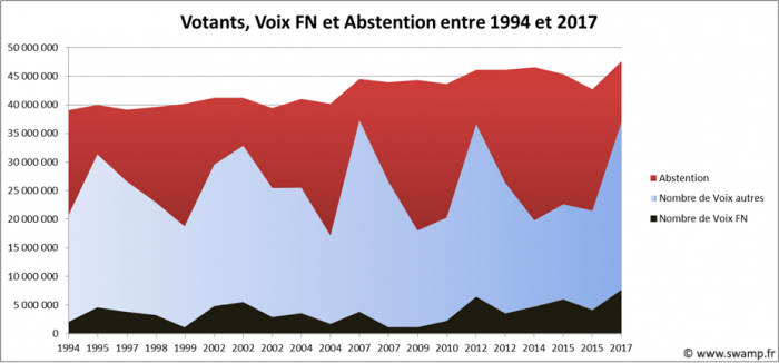 Nombre de votants, voix FN et abstention entre 1994 et 2017
