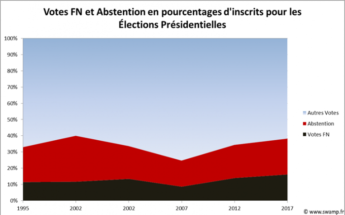 Votes FN et abstention en pourcentages d'inscrits pour les élections présidentielles