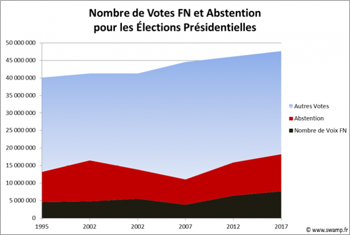 Nombre de votes FN et abstention pour les élections présidentielles entre 1995 et 2017